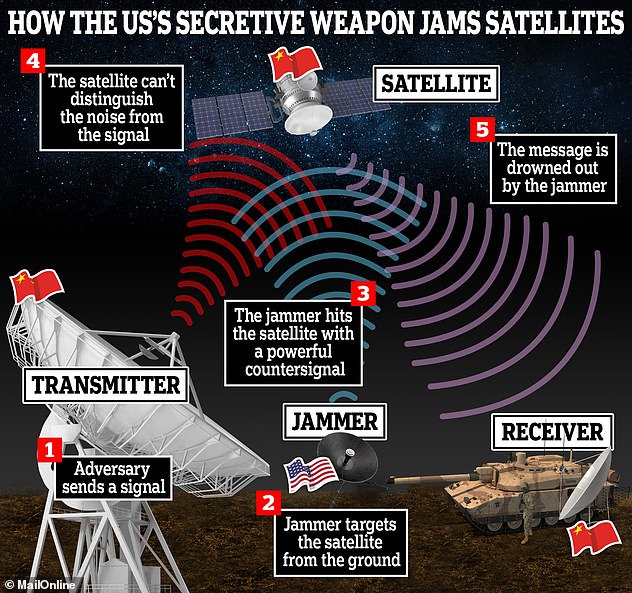 Secretive $120 million weapon built for US Space Force that JAMS Russian and Chinese satellites is finally set for delivery as flaws are fixed following a two-year delay