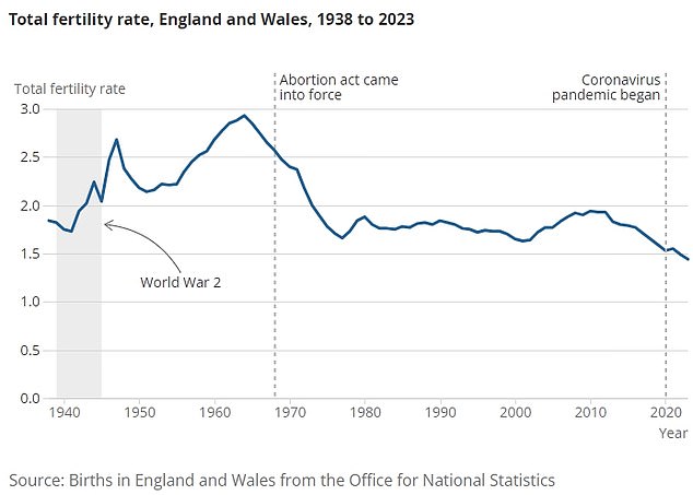 UK fertility timebomb: Crisis as birth rates drop to all time low with some areas becoming ‘baby deserts’ as so few are having children