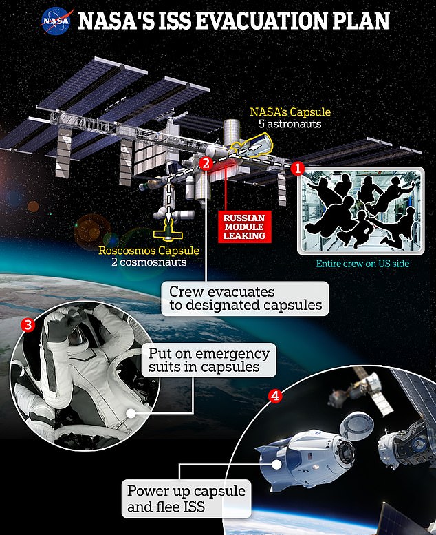 Exactly how NASA could evacuate ISS amid fears about leaks and cracks on the space station