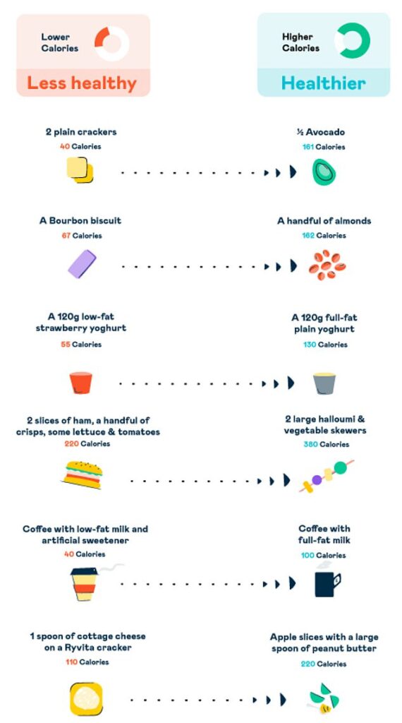 How eating MORE calories can help you lose weight – and keep it off for good