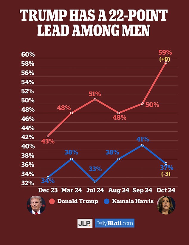 The stunning gender divide between Trump and Harris in the 2024 election is laid bare in new poll
