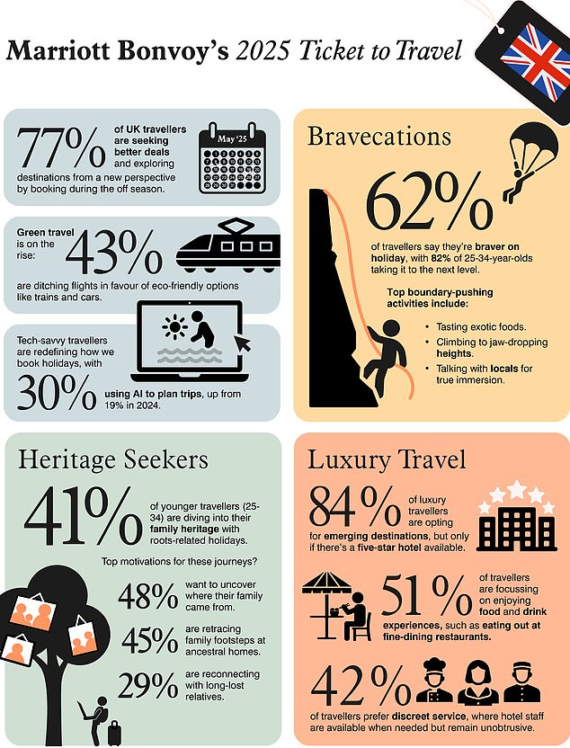 What cost of living crisis? Over a third of Britons are planning to take MORE holidays in 2025 than this year