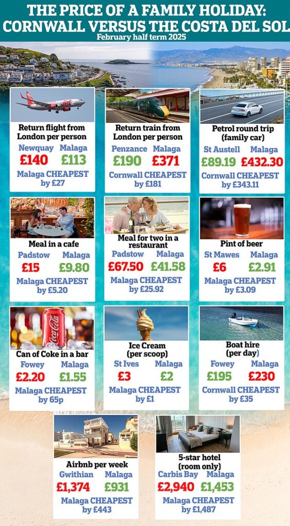 Cornwall risks pricing itself out of the holiday market: Shock closure of two theme parks, plummeting visitor numbers and empty rentals suggests love affair is over with trips to Spain and Florida costing less