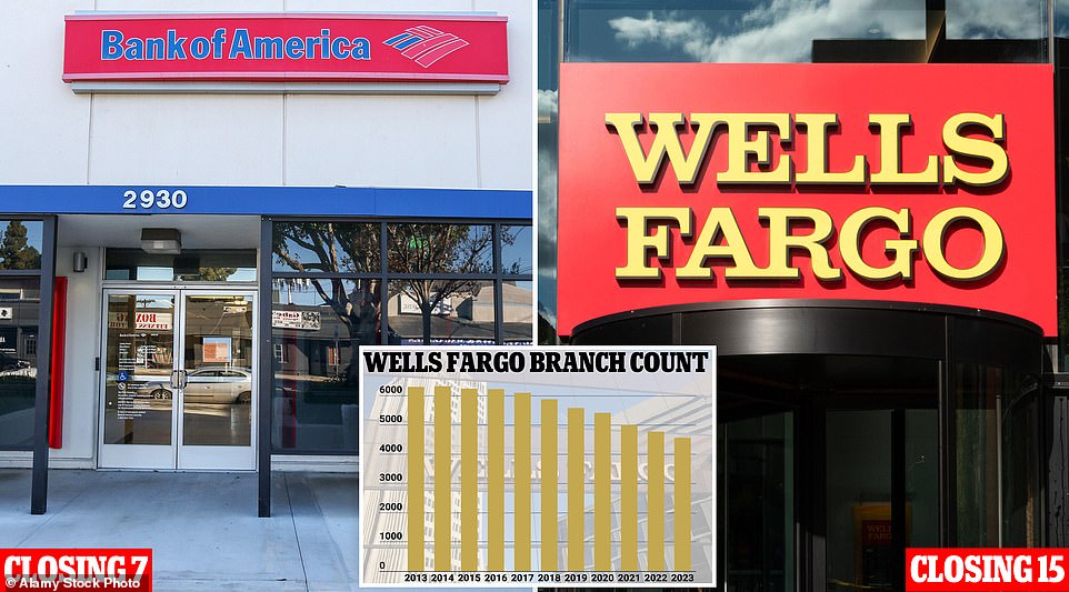 Wells Fargo shutters 15 branches and Bank of America closes seven