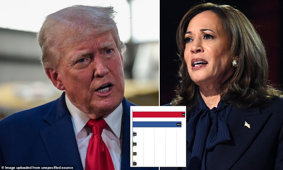 Shock poll shows Trump’s lead slashed in red state