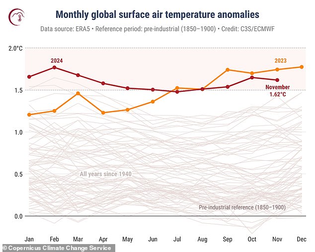 Last month was the second hottest November on RECORD: Global average temperatures hit 14.10°C – and scientists are ‘effectively certain’ that 2024 is going to be the warmest year ever