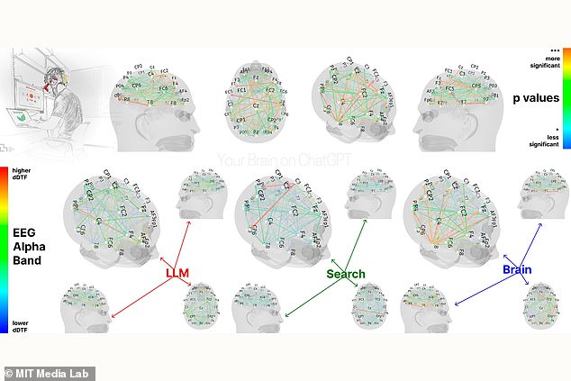 Using ChatGPT? It might make you STUPID: Brain scans reveal how using AI erodes critical thinking skills