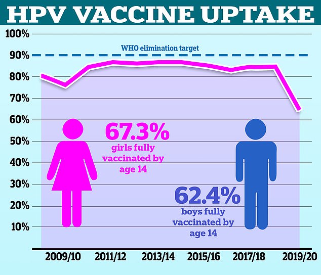 Hundreds of thousands of young people urged to have vaccine that protects against cancer linked to oral sex