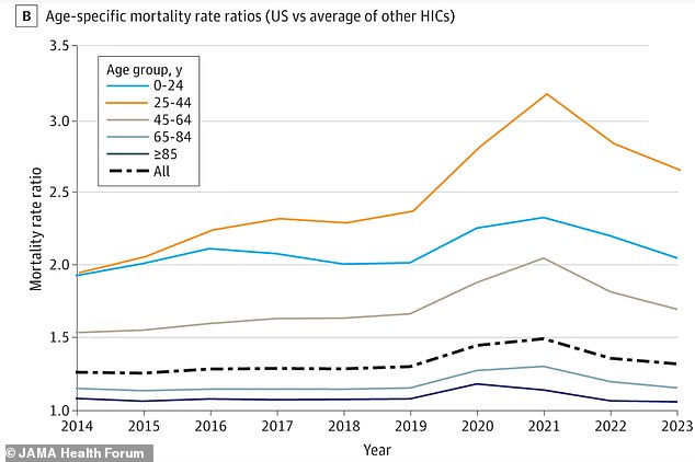 Surprising group of Americans dying FASTER than in every other wealthy country