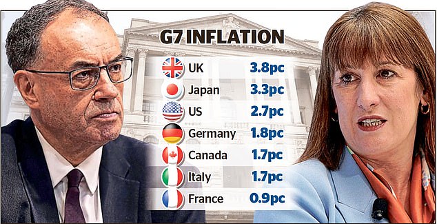 Traders bet on no more rate cuts this year: Blow for borrowers as inflation hits 18-month high of 3.8%
